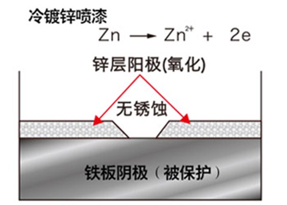 冷镀锌喷漆